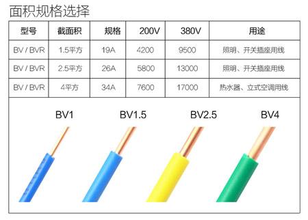 当我们在家庭装修的时候,该怎么选择用线? 当我们在家庭装修的时候,该怎么选择用线?