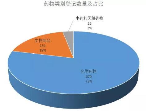 药物分类