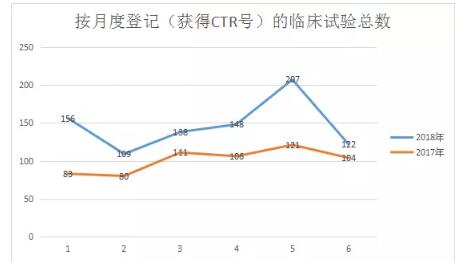 临床试验