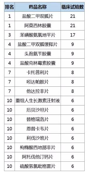 临床试验