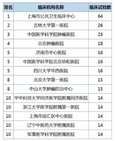 临床试验