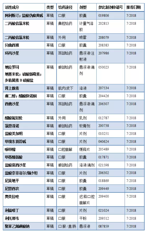 FDA发布新一批仿制药BE指导方案 FDA发布新一批仿制药BE指导方案