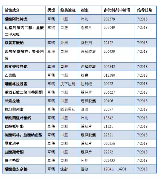 FDA发布新一批仿制药BE指导方案 FDA发布新一批仿制药BE指导方案