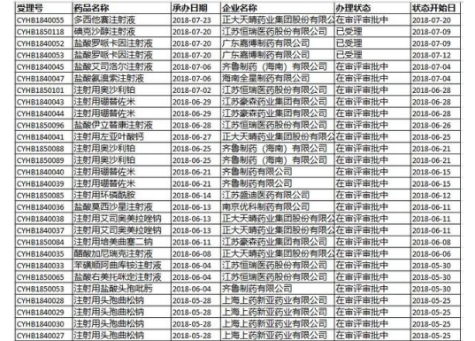 一致性评价最新动态简析，第五批通过名单或将揭晓