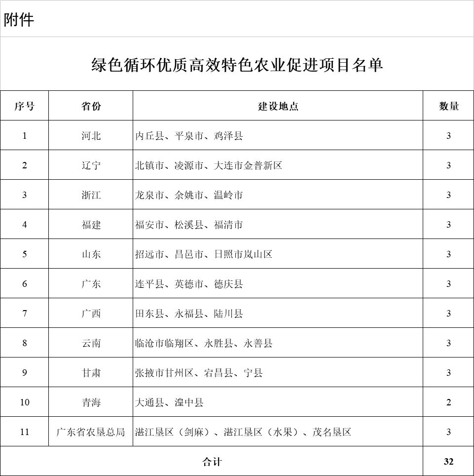 農(nóng)業(yè)農(nóng)村部批準(zhǔn)32個(gè)縣實(shí)施綠色循環(huán)優(yōu)質(zhì)高效特色農(nóng)業(yè)促進(jìn)項(xiàng)目 | 名單 農(nóng)業(yè)農(nóng)村部批準(zhǔn)32個(gè)縣實(shí)施綠色循環(huán)優(yōu)質(zhì)高效特色農(nóng)業(yè)促進(jìn)項(xiàng)目 | 名單