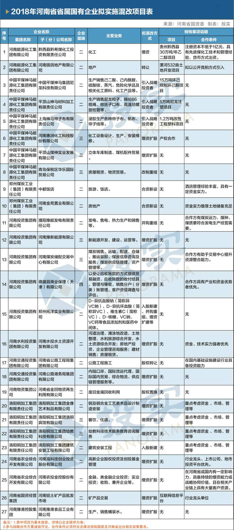 河南省確定27個國企混改項目 涉河南能源、鄭煤集團(tuán)、河南投資集團(tuán)、河南交投、河南水投11大省屬國企