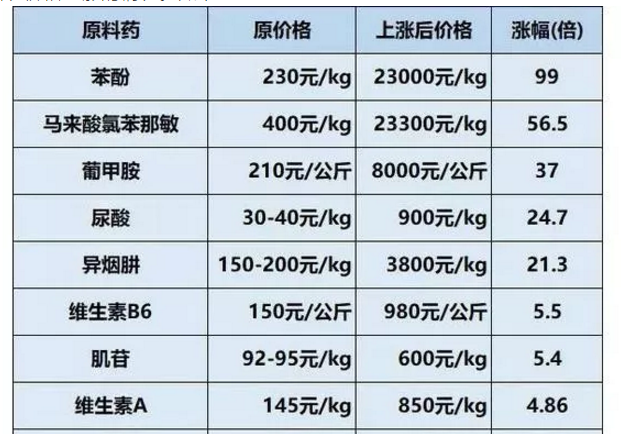 原料药垄断,国家市场总局出手了 原料药垄断,国家市场总局出手了