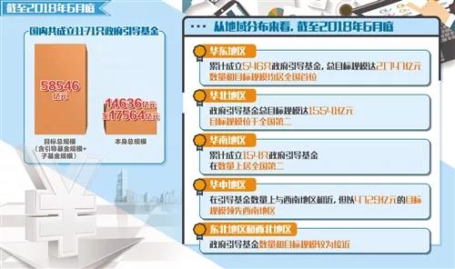 截至6月底國內(nèi)政府引導(dǎo)基金總規(guī)模達(dá)5.85萬億元 截至6月底國內(nèi)政府引導(dǎo)基金總規(guī)模達(dá)5.85萬億元