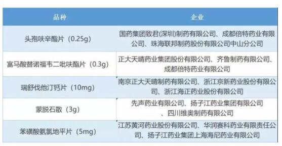 一致性评价通过企业 一致性评价通过企业
