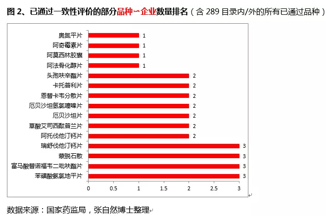 一致性评价通过品种 一致性评价通过品种