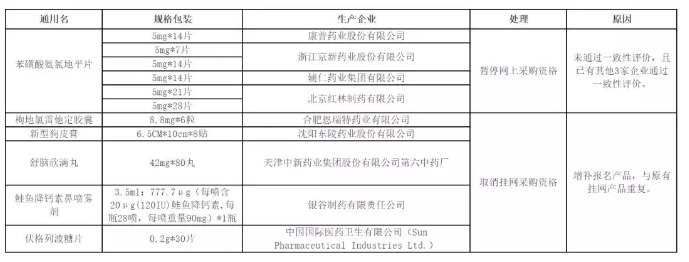 一致性评价 一致性评价