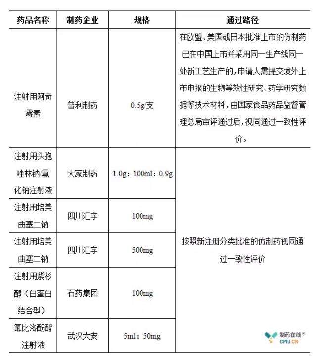 仿制药一致性评价 仿制药一致性评价