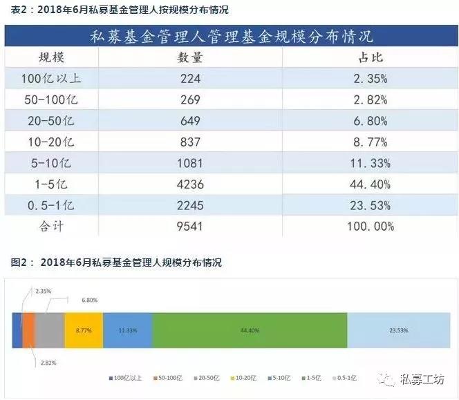 2018私募行業(yè)上半年市場總結(jié)與下半年發(fā)展趨勢 2018私募行業(yè)上半年市場總結(jié)與下半年發(fā)展趨勢