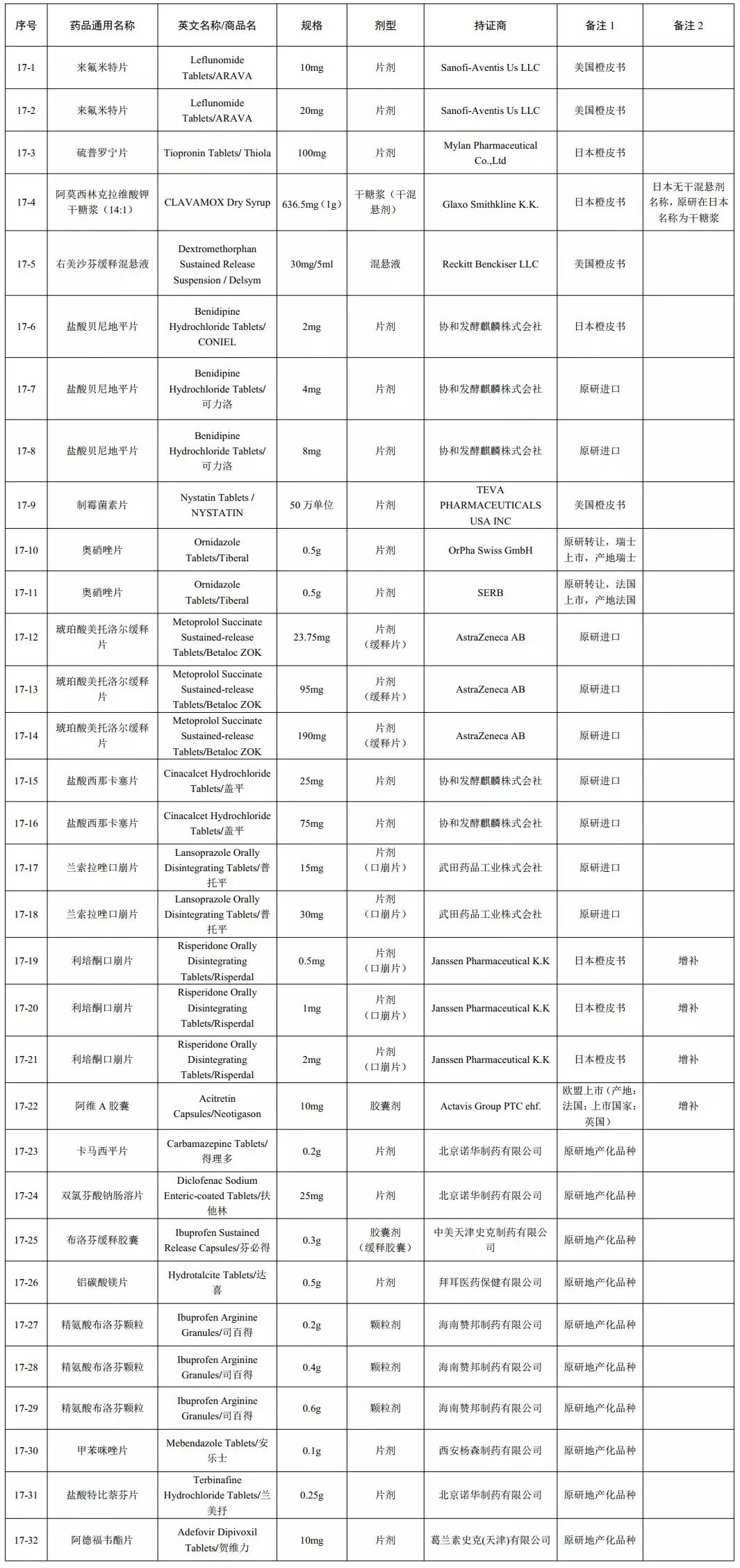 国家药监局发布仿制药参比制剂目录（第十七批）