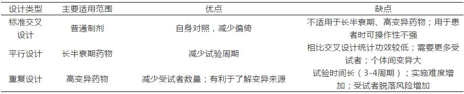 浅析:生物等效性试验设计的主要类型有哪些? 浅析:生物等效性试验设计的主要类型有哪些?