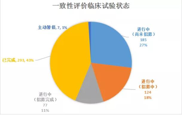一致性评价：292个BE试验已完成，69个药品或将进入申报