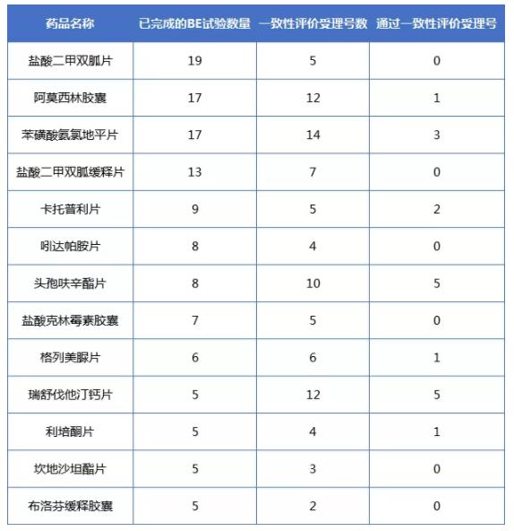 一致性评价：292个BE试验已完成，69个药品或将进入申报