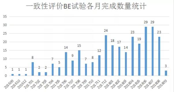 一致性评价：292个BE试验已完成，69个药品或将进入申报