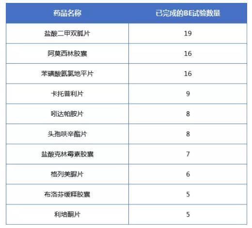 一致性评价：292个BE试验已完成，69个药品或将进入申报