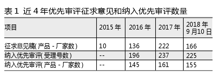 优先审评哪些产品最热?461个优先审评产品剖析 优先审评哪些产品最热?461个优先审评产品剖析