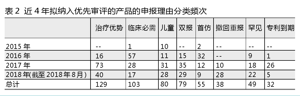 优先审评哪些产品最热?461个优先审评产品剖析 优先审评哪些产品最热?461个优先审评产品剖析