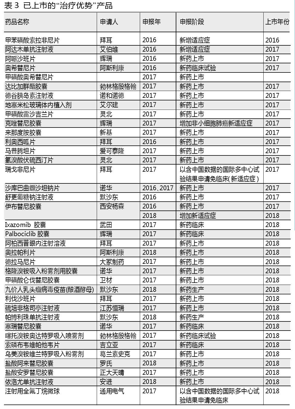 优先审评哪些产品最热?461个优先审评产品剖析 优先审评哪些产品最热?461个优先审评产品剖析