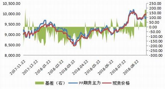 国贸期货:现货强势 引领PP成为短期化工排头兵 国贸期货:现货强势 引领PP成为短期化工排头兵