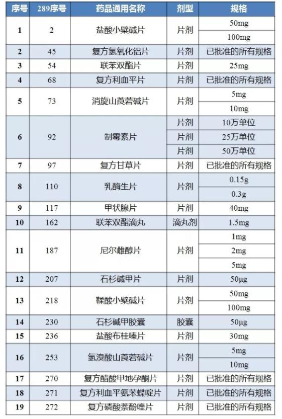 289目录19个“国内特有品种“名单发布！需重做临床试验