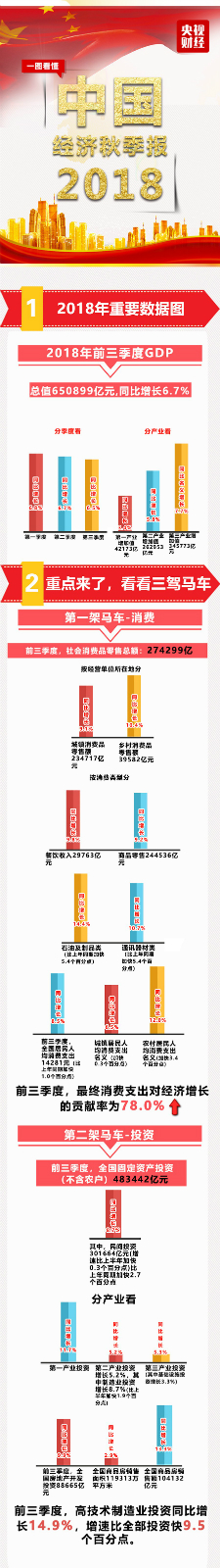 增長(zhǎng)6.7%！今年前三季度GDP超過(guò)65萬(wàn)億