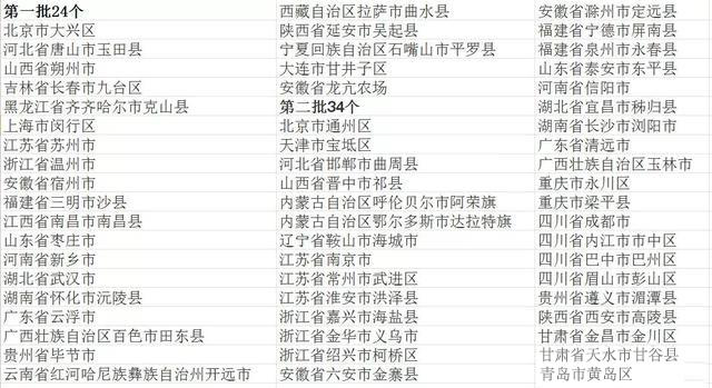 土地有偿退出试点名单