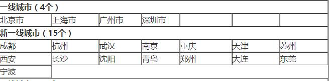 2018年,一线、二线、三线、四线、五线城市,分别是哪些? 2018年,一线、二线、三线、四线、五线城市,分别是哪些?