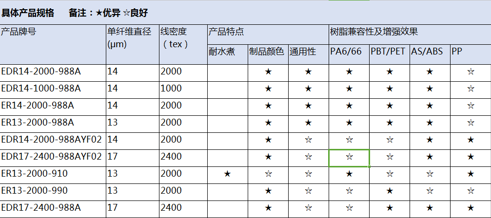 擠出用熱塑性無捻粗紗