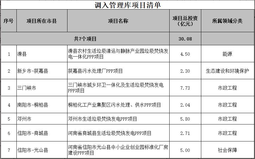 河南省調(diào)整PPP項(xiàng)目庫(kù):調(diào)入25個(gè)項(xiàng)目 總投資478億元丨名單 河南省調(diào)整PPP項(xiàng)目庫(kù):調(diào)入25個(gè)項(xiàng)目 總投資478億元丨名單