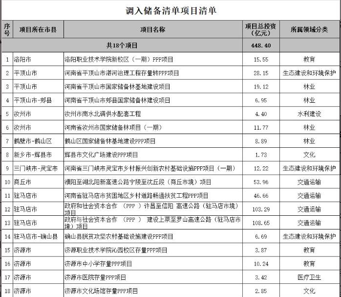 河南省調(diào)整PPP項(xiàng)目庫(kù):調(diào)入25個(gè)項(xiàng)目 總投資478億元丨名單 河南省調(diào)整PPP項(xiàng)目庫(kù):調(diào)入25個(gè)項(xiàng)目 總投資478億元丨名單