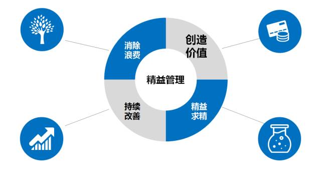 精益改善需要精益求精 精益改善需要精益求精