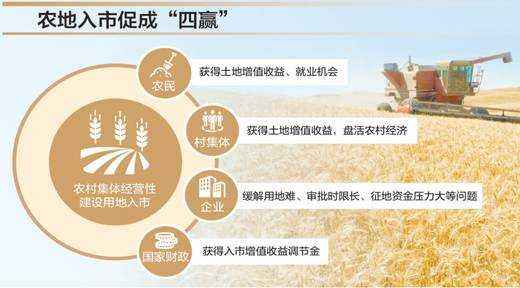 农村集体经营性建设用地入市,操作流程是什么? 农村集体经营性建设用地入市,操作流程是什么?