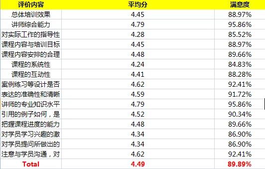 【冠卓動態】《基于績效改進的課程開發技術》-培訓總結  