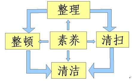 5S管理的”有形““無形”