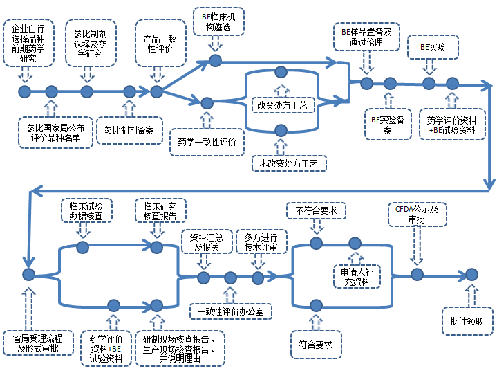 一致性评价服务
