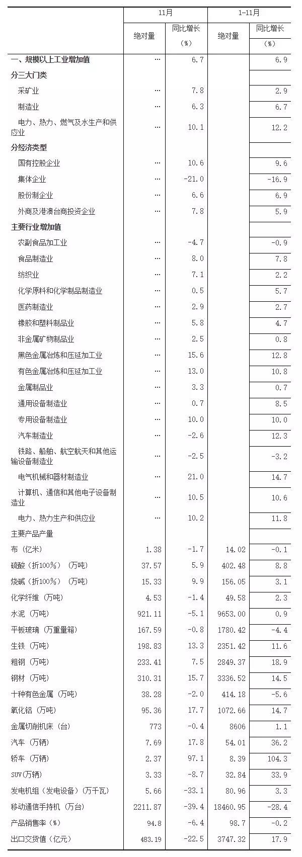 11月份河南省經(jīng)濟(jì)運(yùn)行情況 11月份河南省經(jīng)濟(jì)運(yùn)行情況