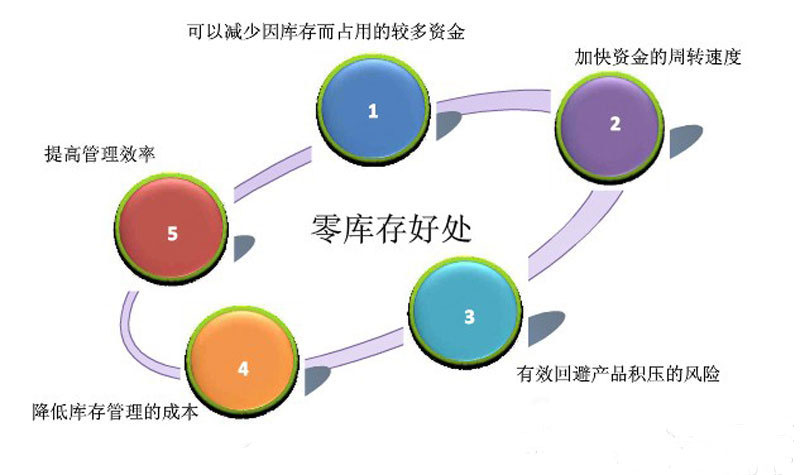 精益生產之七大浪費的原因及對策！
