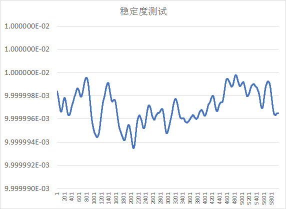 恒流电源实现1ppm/hr的技术突破
