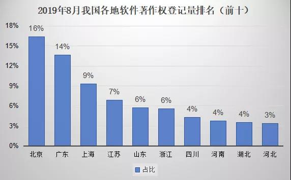 软件著作权登记量