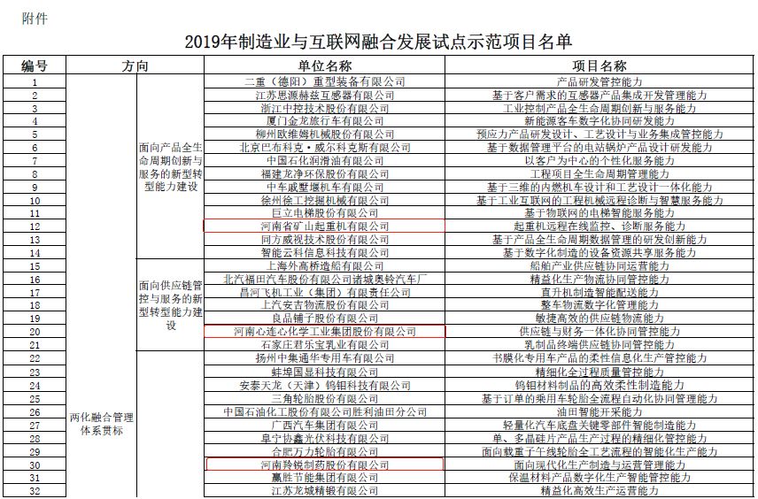 工信部公示137個(gè)制造業(yè)與互聯(lián)網(wǎng)融合發(fā)展試點(diǎn)示范項(xiàng)目,涉河南9個(gè) 工信部公示137個(gè)制造業(yè)與互聯(lián)網(wǎng)融合發(fā)展試點(diǎn)示范項(xiàng)目,涉河南9個(gè)