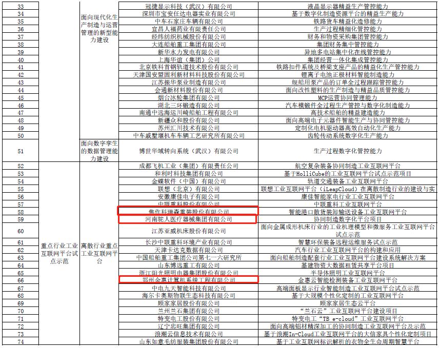 工信部公示137個(gè)制造業(yè)與互聯(lián)網(wǎng)融合發(fā)展試點(diǎn)示范項(xiàng)目,涉河南9個(gè) 工信部公示137個(gè)制造業(yè)與互聯(lián)網(wǎng)融合發(fā)展試點(diǎn)示范項(xiàng)目,涉河南9個(gè)
