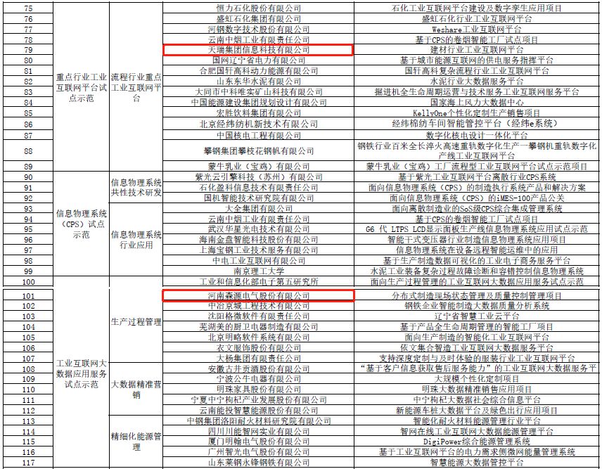 工信部公示137個(gè)制造業(yè)與互聯(lián)網(wǎng)融合發(fā)展試點(diǎn)示范項(xiàng)目,涉河南9個(gè) 工信部公示137個(gè)制造業(yè)與互聯(lián)網(wǎng)融合發(fā)展試點(diǎn)示范項(xiàng)目,涉河南9個(gè)