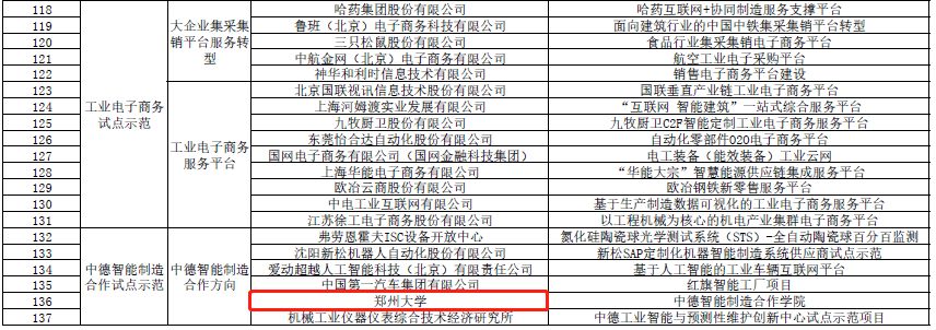 工信部公示137個(gè)制造業(yè)與互聯(lián)網(wǎng)融合發(fā)展試點(diǎn)示范項(xiàng)目,涉河南9個(gè) 工信部公示137個(gè)制造業(yè)與互聯(lián)網(wǎng)融合發(fā)展試點(diǎn)示范項(xiàng)目,涉河南9個(gè)