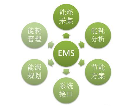 能源管理系统 能源管理系统