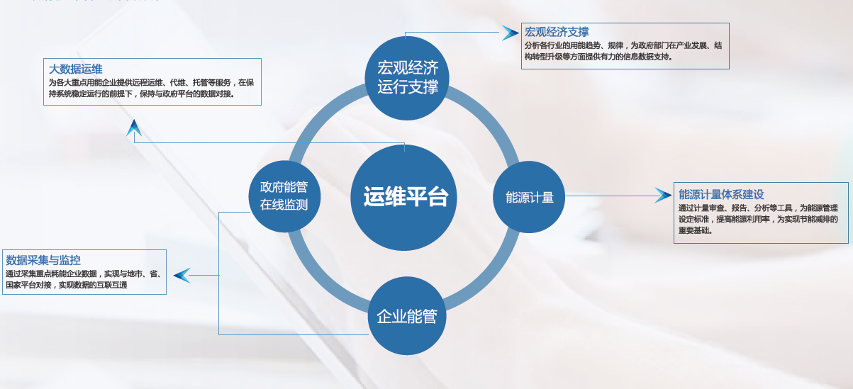 能源管理平台