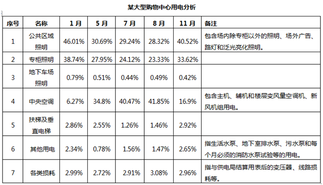 企业能源管理中心